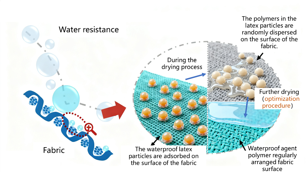 Waterproofing principle