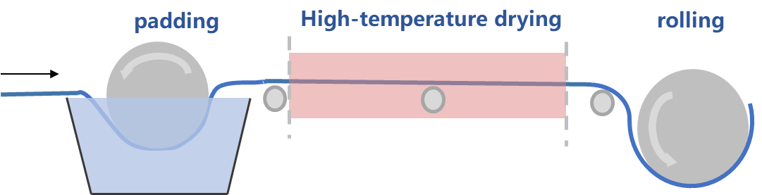 Traditional Water-Based Fluorine-Free Waterproofing Agents
