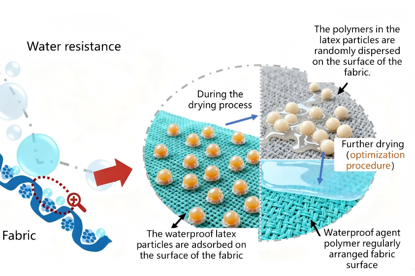 Waterproofing principle